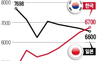 "한국, 2026년 日 제치고 세계 5위 수출국 된다"