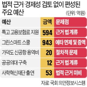 세종의사당 예산 127억·가덕도 20억…法·검증 없이 '마구잡이 편성' 