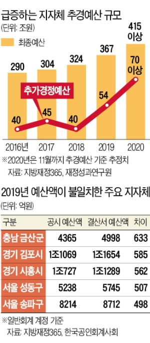 관사 옮기고 골프장 짓고…지자체들, 쌈짓돈마냥 추경예산 '펑펑'