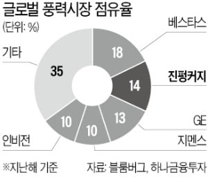 中 1위 풍력업체 진펑커지…"저평가 매력"