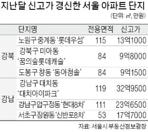 재건축 끌고, 중저가 밀고…서울 집값 '들썩'