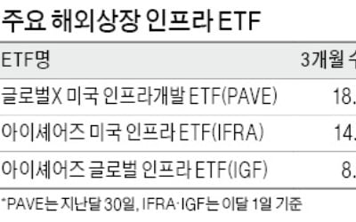 바이든 시대, '땅 파는' ETF 주목