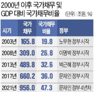 문재인 정부 4년간 늘어난 나랏빚 296조…5년 채우면 MB·朴 증가폭의 1.2배