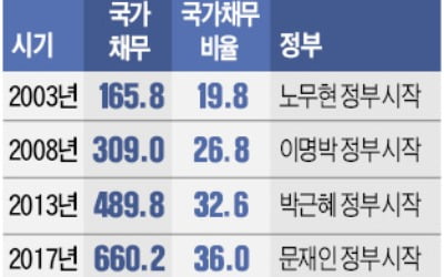 문재인 정부 4년간 늘어난 나랏빚 296조…5년 채우면 MB·朴 증가폭의 1.2배