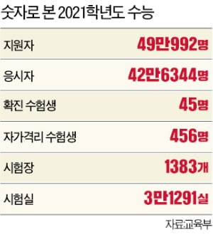 "코로나 상황 감안, 예년 수준 출제"…수학 가형 작년보다 어려웠다