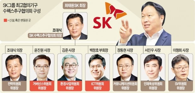 SK 조대식 3연임, 주요 계열사 CEO 유임…최태원의 '믿음 경영'