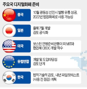 [숫자로 읽는 세상] 막오른 '디지털화폐 전쟁'…中, 디지털위안화 결제 확대