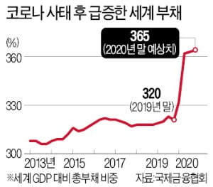 [숫자로 읽는 세상] 코로나 여파 글로벌 부채 급증…신흥국 디폴트 속출 우려