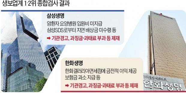 한화 생명 이어 ... 삼성 생명도 금융 감독원의 제재 