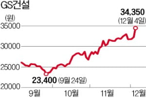 국토부 장관 교체가 '호재?'…GS건설 등 일제히 급반등