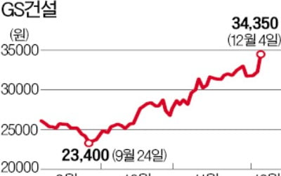 국토부 장관 교체가 '호재?'…GS건설 등 일제히 급반등