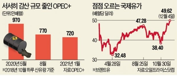 산유국 '소폭 증산'에 합의…국제유가, 7개월만에 최고