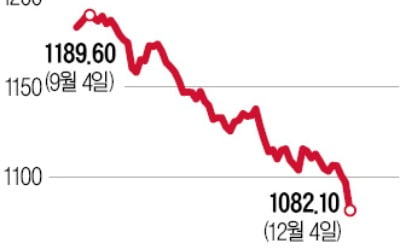 바닥 안 보이는 환율…"장기적으로 1000원선 밑돌 수도"