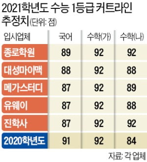 문과 3점↑ 이과 3점↓…서울대 경영 합격선 294점