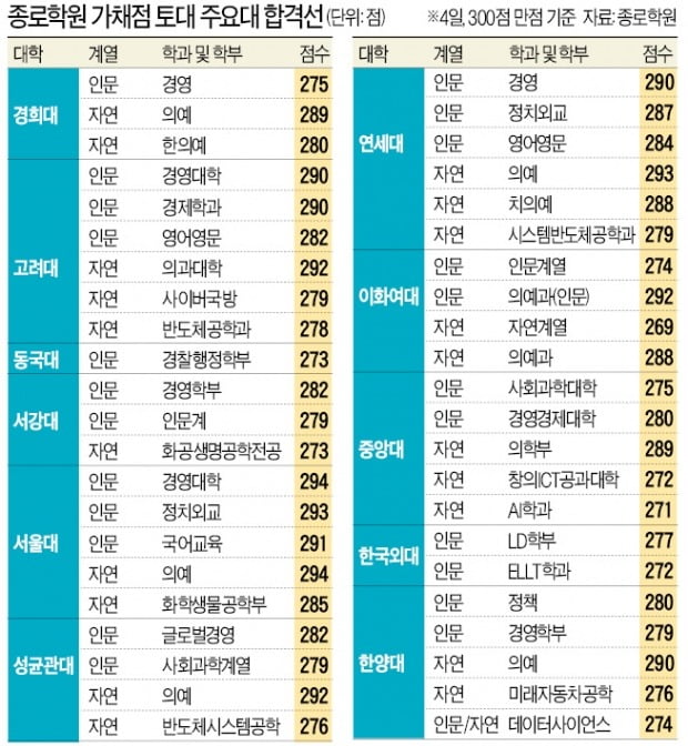 문과 3점↑ 이과 3점↓…서울대 경영 합격선 294점