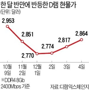 내년 '반도체 슈퍼사이클' 온다…'큰손' 구글·아마존 구매 재개