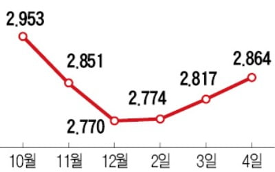 D램 현물價 이달 들어 반등…'큰손' 구글·아마존 구매 재개