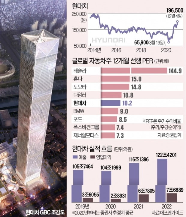 '3대 엔진' 장착한 현대차, 20만원 탈환 눈앞