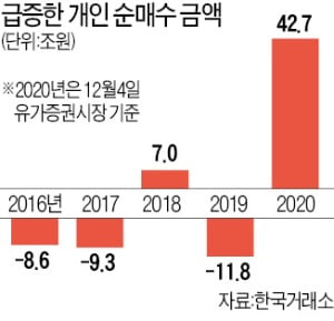 동학개미에 외국인도 랠리 동참…"아직 사고싶은 주식 많다"