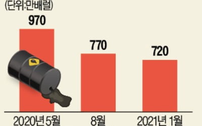 산유국 '소폭 증산'에 합의…국제유가, 7개월 만에 최고