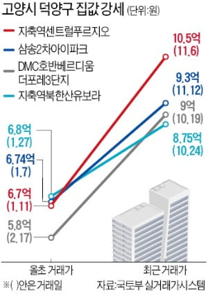 고양 지축역 전용 84㎡가 10억…은평뉴타운보다 비싸