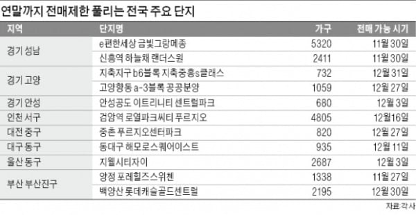 성남·부산·울산 전매제한 풀리는 분양권 '큰 장'…연말 막차 타자