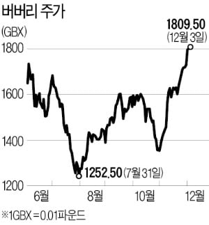 파격 '랜선 패션쇼' 선보인 버버리…명품업계 코로나 위기탈출 '1호' 됐다