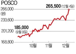 "글로벌 철강 수요 살아난다"…포스코, 두달새 35% 급등