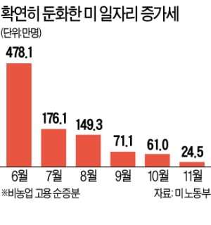 美 새 일자리 한달새 '반토막'…"2023년까지 고용회복 어렵다"