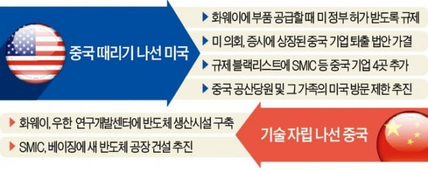 '살길' 찾는 SMIC…中에 반도체 공장 짓는다