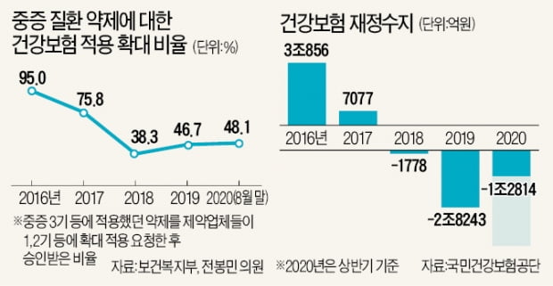 '건보 확대' 문재인 케어의 역설…중증 환자들 "역차별"