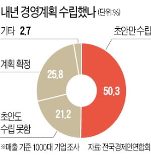 기업 10곳 중 7곳 "아직 내년 경영계획 못 짜"