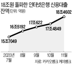 인터넷銀 신용대출도 1조 급증