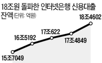 인터넷銀 신용대출도 1조 급증