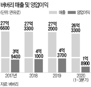 파격 '랜선 패션쇼' 선보인 버버리…명품업계 코로나 위기탈출 '1호' 됐다