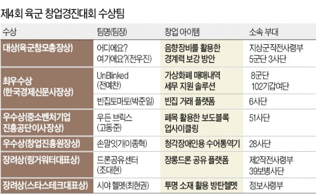 "충성! 창업전선 이상무"…'軍창업 열정' 코로나도 막지 못했다