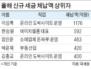 '선박왕' 권혁·前 야구선수 임창용…상습 체납