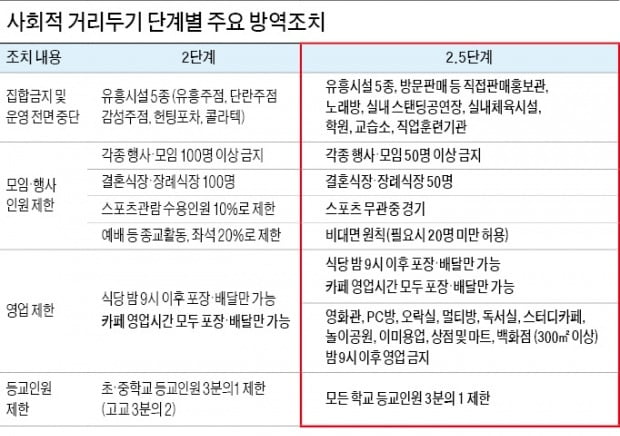 수도권 전역 학원·주점·헬스장 아예 문 닫는다