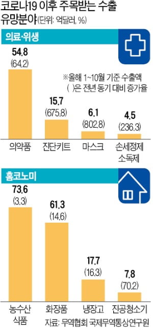 포스트 코로나 시대…해외시장 공략 키워드는 T.E.C.H