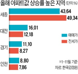 올 전국 아파트 거래량 '역대 최다'