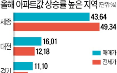 올 전국 아파트 거래량 '역대 최다'