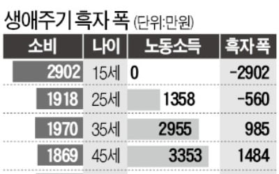 한국인 45세에 노동소득 '정점'…59세부터 '적자 인생'