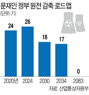 脫원전 쏙 뺀채 '탄소제로'…전력수급 불안 더 커지나