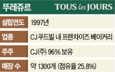 [단독] 뚜레쥬르 새주인 칼라일 유력…CJ, 비핵심 사업 정리 탄력