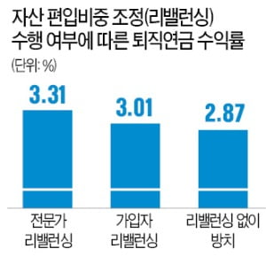 "퇴직연금 전문가에 맡기면 수익 15% 더 높아"