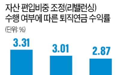 "퇴직연금 전문가에 맡기면 수익 15% 더 높아"