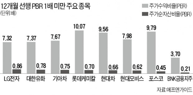 'PBR 0.8배' LG전자 같은 가치주 담아볼까