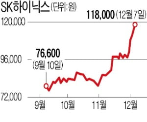 美마이크론 정전 호재…SK하이닉스 목표가 줄상향