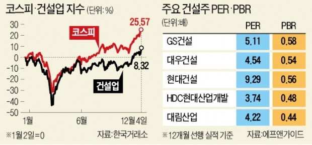 '순환매 마지막 퍼즐' 건설株, 상승 시동