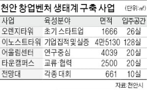 천안 구도심 '벤처 창업 요람' 된다